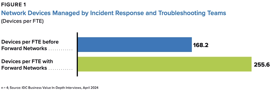 Network Devices Managed by Incident Response and Troubleshooting Teams