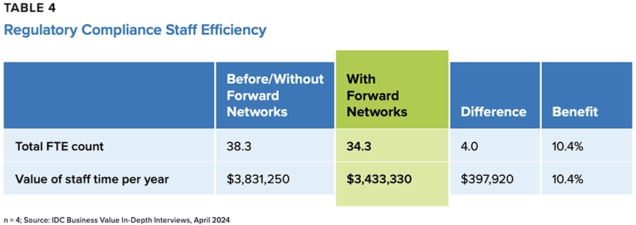 Regulatory Compliance Staff Efficiency