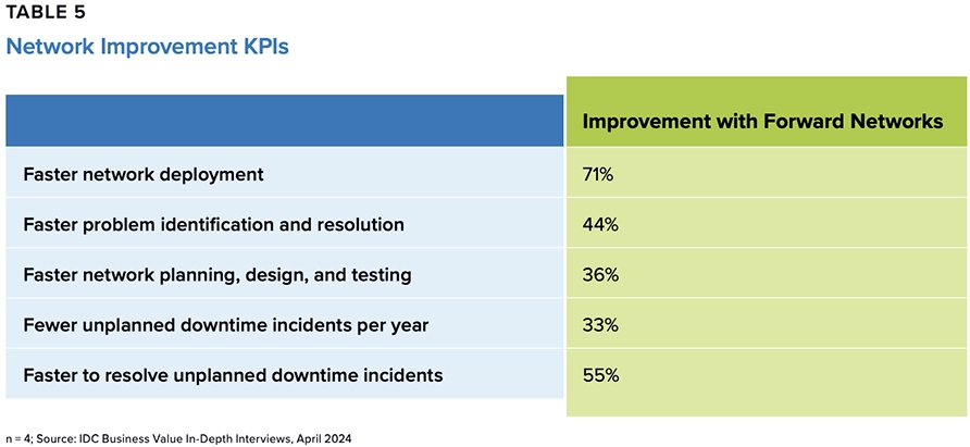 Table 5. Network Improvements KPIs