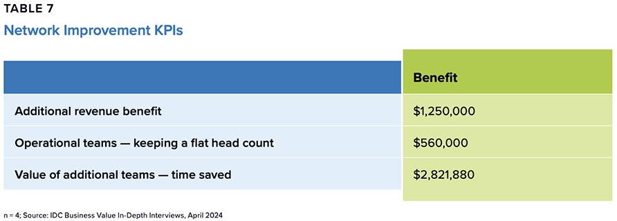Table 7. Network Improvement KPIs